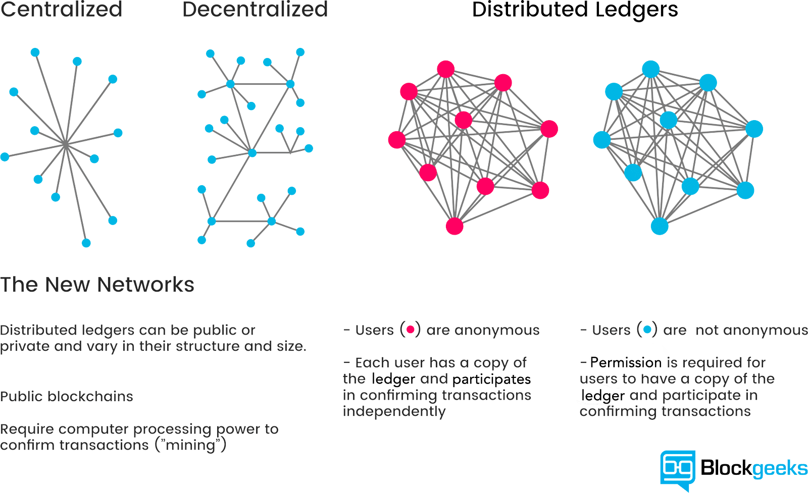 What is Blockchain technology?